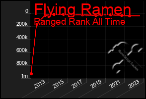 Total Graph of Flying Ramen