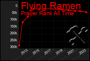 Total Graph of Flying Ramen