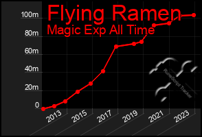 Total Graph of Flying Ramen