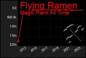 Total Graph of Flying Ramen