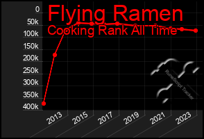 Total Graph of Flying Ramen