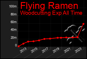 Total Graph of Flying Ramen