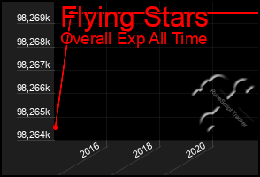 Total Graph of Flying Stars