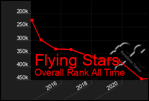 Total Graph of Flying Stars