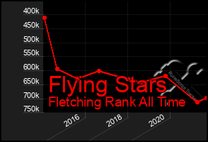 Total Graph of Flying Stars