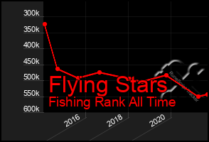 Total Graph of Flying Stars