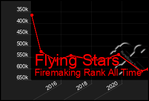 Total Graph of Flying Stars