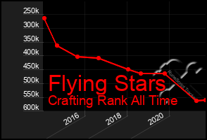 Total Graph of Flying Stars