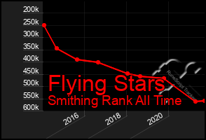 Total Graph of Flying Stars