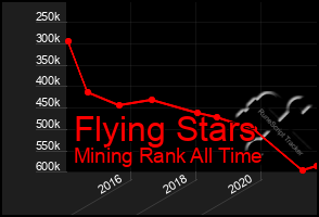 Total Graph of Flying Stars