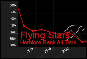 Total Graph of Flying Stars