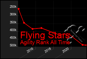 Total Graph of Flying Stars