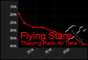 Total Graph of Flying Stars