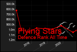 Total Graph of Flying Stars