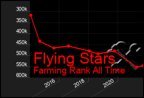 Total Graph of Flying Stars