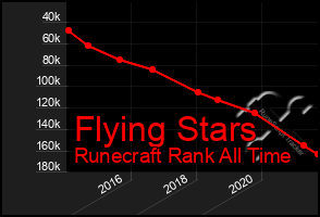 Total Graph of Flying Stars