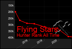 Total Graph of Flying Stars