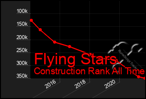 Total Graph of Flying Stars