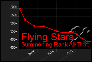 Total Graph of Flying Stars