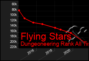 Total Graph of Flying Stars