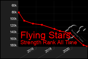 Total Graph of Flying Stars