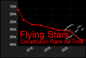 Total Graph of Flying Stars