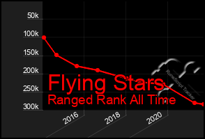 Total Graph of Flying Stars