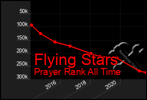 Total Graph of Flying Stars