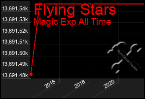 Total Graph of Flying Stars