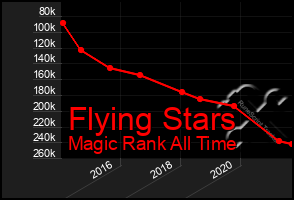 Total Graph of Flying Stars