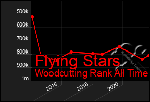 Total Graph of Flying Stars