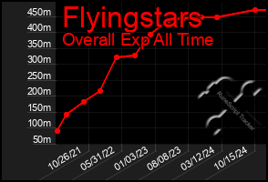 Total Graph of Flyingstars