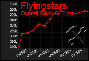 Total Graph of Flyingstars