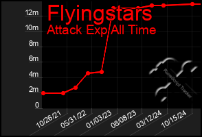 Total Graph of Flyingstars