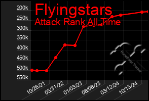 Total Graph of Flyingstars