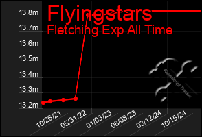Total Graph of Flyingstars