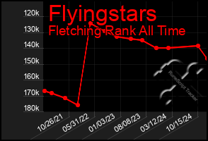 Total Graph of Flyingstars