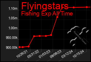 Total Graph of Flyingstars