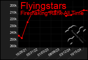 Total Graph of Flyingstars