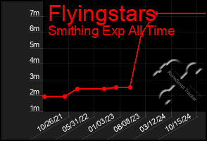 Total Graph of Flyingstars