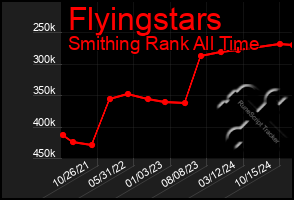 Total Graph of Flyingstars