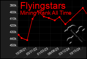 Total Graph of Flyingstars