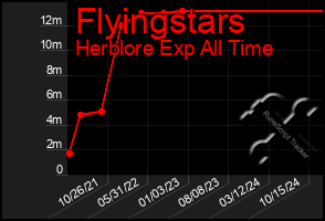 Total Graph of Flyingstars