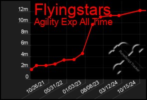 Total Graph of Flyingstars