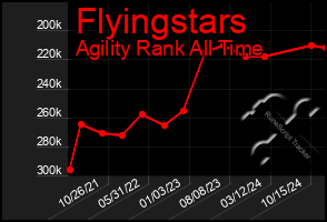 Total Graph of Flyingstars