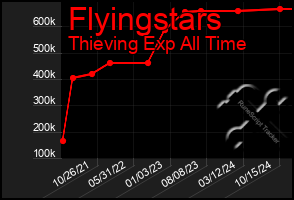 Total Graph of Flyingstars