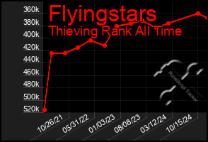 Total Graph of Flyingstars