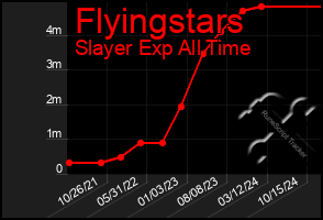 Total Graph of Flyingstars