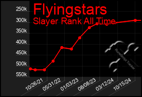 Total Graph of Flyingstars