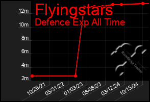 Total Graph of Flyingstars